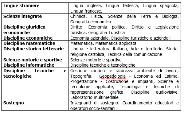 Dipartimenti